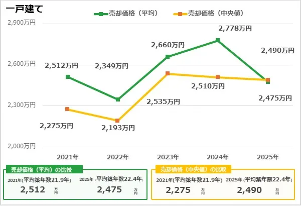 埼玉県越谷市の一戸建て売却事例グラフ