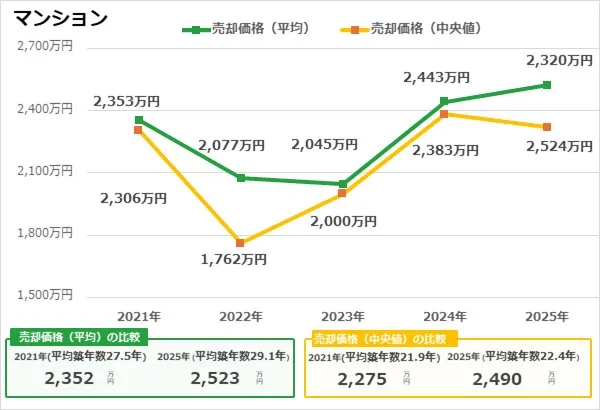 埼玉県越谷市のマンション売却事例グラフ