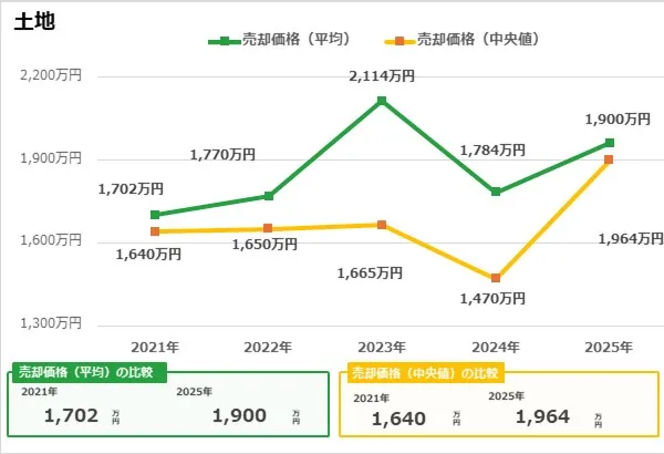 埼玉県越谷市の土地売却事例グラフ