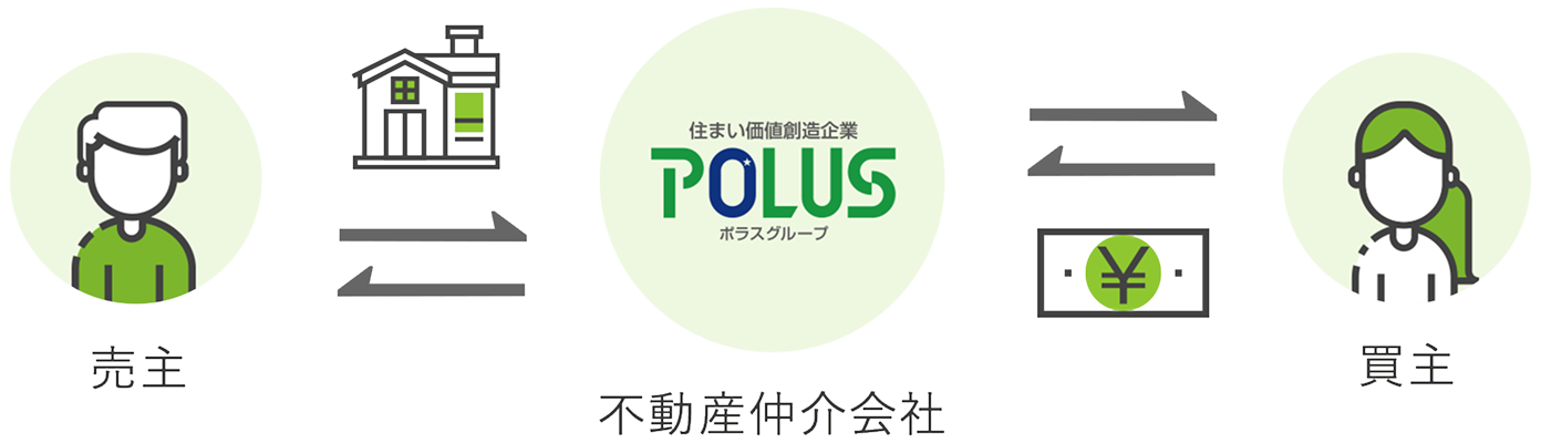 売主 不動産仲介会社 買主 三者の関係図