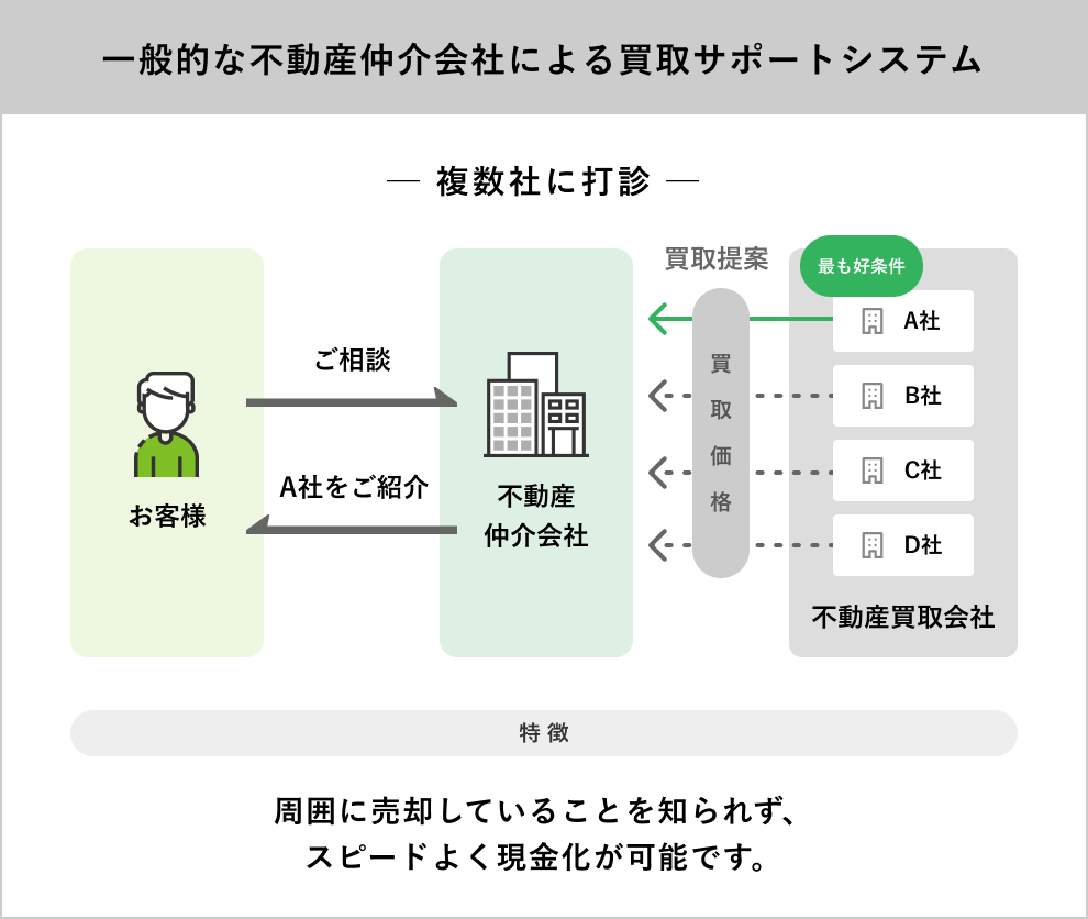 一般的な不動産仲介業者による買取サポートシステム 複数社に打診 特徴:周囲に売却していることを知られず、スピードよく現金化が可能です。