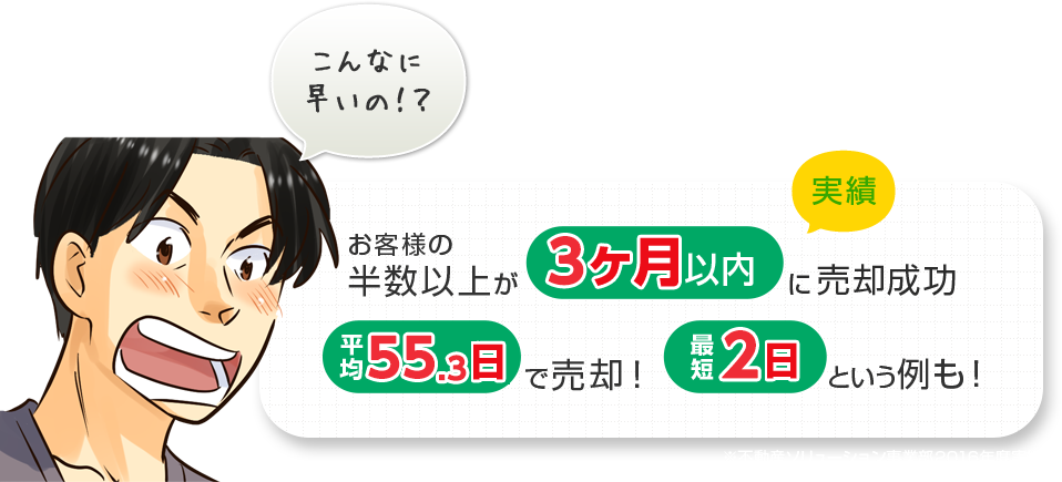 お客様の半数以上が1ヶ月以内に売却成功！平均47日で売却！最短2日という例も！