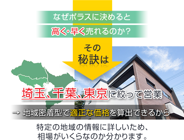 なぜポラスに決めると高く・早く売れるのか？ その秘訣は埼玉、千葉、東京に絞って営業→地域密着型で適正な価格を算出できるから。特定の地域の情報に詳しいため、相場がいくらなのか分かります。