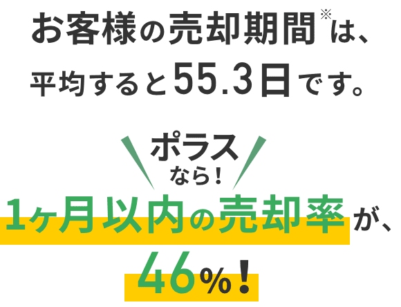 お客様の売却期間は平均すると55.3日です。ポラスなら！1ヶ月以内の売却率が、46%！