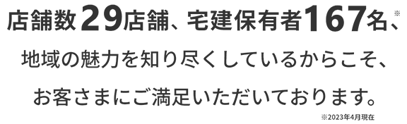 店舗数 29店舗、宅建保有者167名※、地域の魅力を知り尽くしているからこそ、お客さまにご満足いただいております。　※2023年4月現在