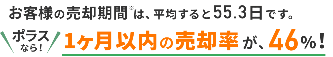 お客様の売却期間は平均すると55.3日です。ポラスなら！1ヶ月以内の売却率が、46%！