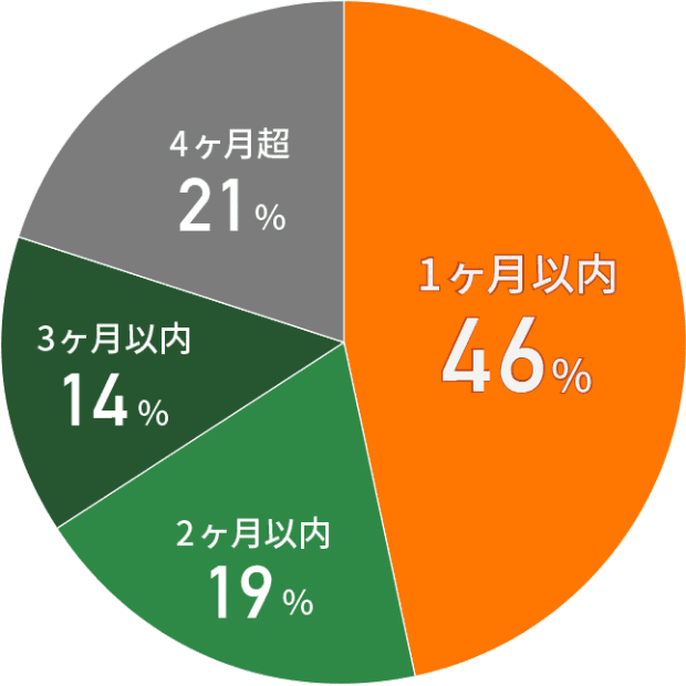 円グラフ