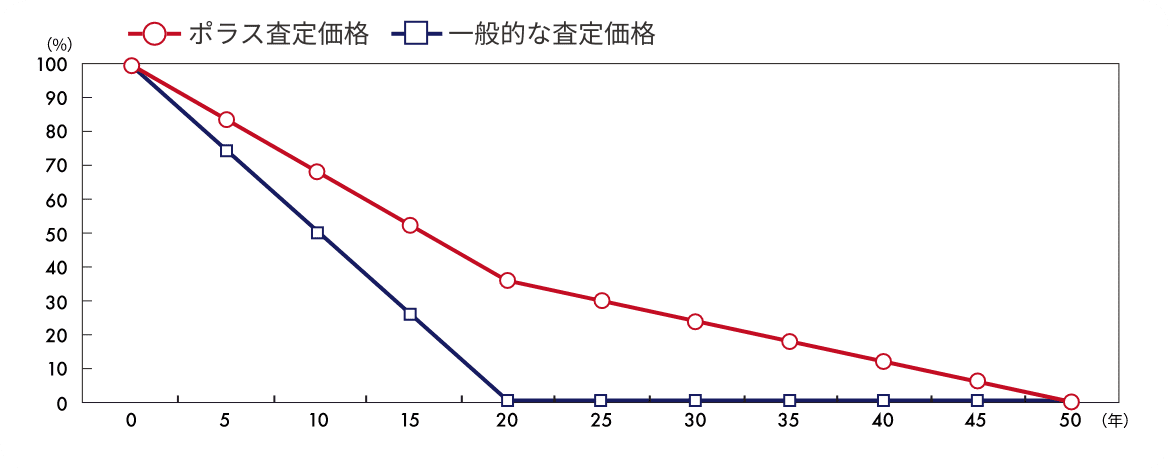 グラフ図