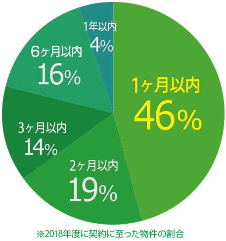※2018年度に契約に至った物件の割合
